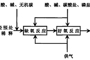 二步湿法腈纶废水生物膜处理方法