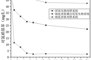 FeS驱动厌氧还原硝基芳香族化合物废水的处理方法