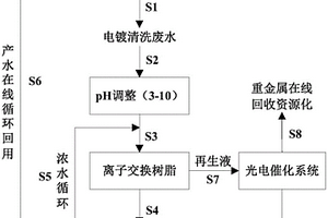 电镀清洗废水在线资源化方法