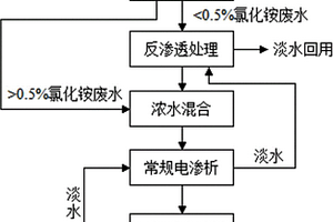 用于氯化铵废水资源化处理的方法