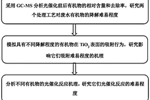全面揭示废水不同有机物光催化降解难易程度的方法