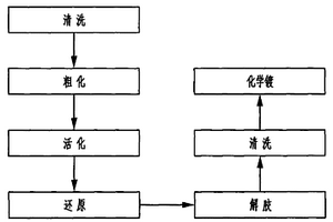 降解偶氮染料废水的方法