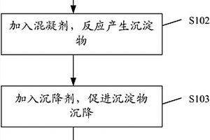 废水除氟的方法