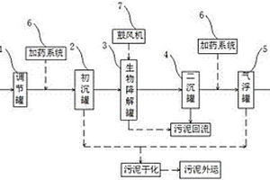 包装印刷废水处理工艺