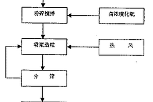 味精有机废水生产复肥的方法