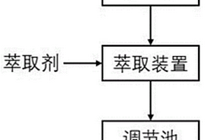 兰炭废水的预处理方法及装置