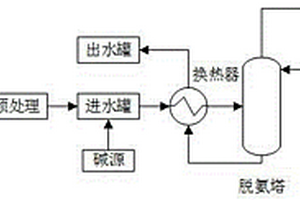 含负二价硫高浓度氨氮废水的综合处理方法