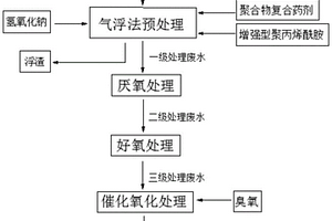 聚酯树脂生产废水处理方法