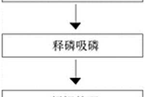 低碳氮比的餐厨废水高效脱氮除磷工艺