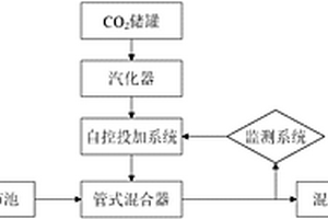 利用回收二氧化碳代替废酸中和印染废水的预处理方法