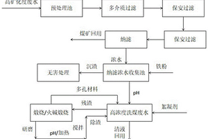 煤矿废水资源化综合处理方法