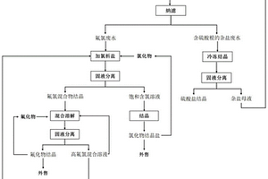 高盐废水自诱导分离的方法及系统