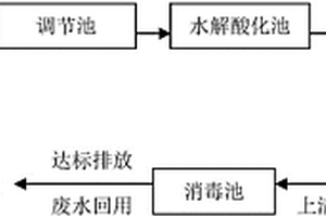 龟鳖工厂化养殖废水的生化处理方法