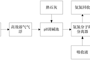 高氨氮废水回收处理的处理方法