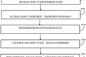 化工企业废水化学污染物特因子清单构建方法及装置
