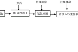 高氨氮废水处理工艺