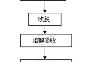 含高浓度氨氮废水的资源化方法