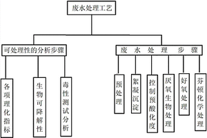 造纸废水处理工艺