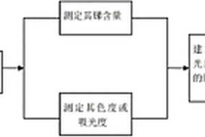 酸性矿山废水中锑含量的快速原位测定方法