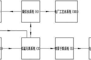电厂湿法脱硫废水零排放系统