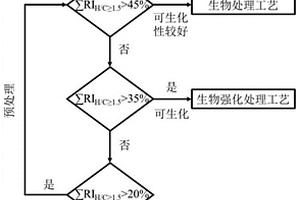 废水溶解性有机氮可生化性评价方法及其应用