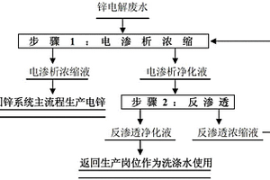 从锌电解废水中回收锌和酸的方法