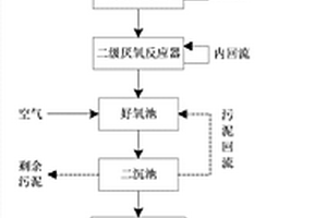 环氧丙烷生产废水的处理方法