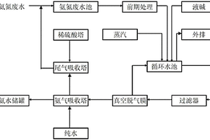 利用真空脱气膜技术处理氨氮废水的工艺