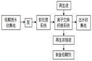 皮革铬鞣废水处理及铬回用的新方法
