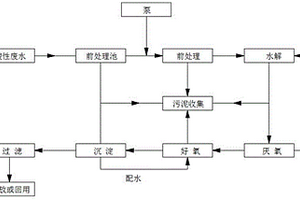 酸性含重金属废水处理方法