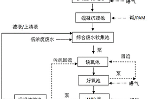 利用多相多维电解预处理工艺+A/O+MBR处理制剂废水的系统及方法