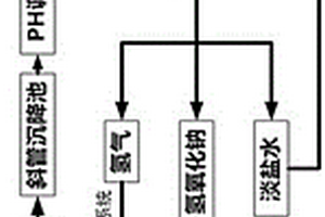 含磷废水综合利用方法