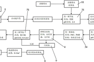 锌镍废水处理方法