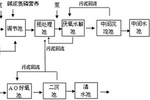 季戊四醇废水达标处理的工艺