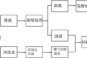 养殖废水处理方法