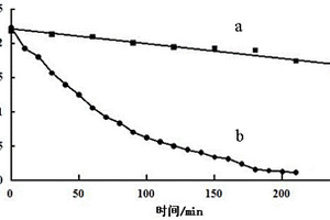 染料废水的光催化处理方法