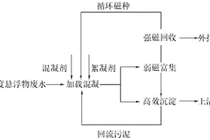 高浓度悬浮物废水的处理工艺及处理系统