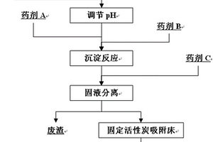 稀土冶炼废水中低含量放射性污染物处理工艺