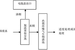 含油废水的预处理方法
