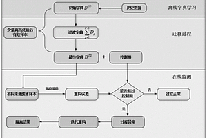 基于迁移学习的重金属废水处理过程异常工况智能化监测方法、装置及存储介质