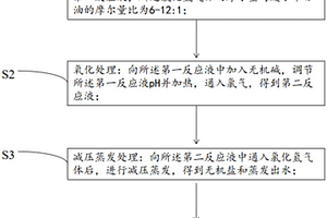 甘油废水的处理方法
