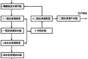 磷酸铁废水零排放处理装置及其方法
