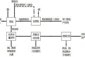 癸二酸生产中含酚废水的处理方法