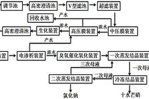 含盐废水零排放处理方法