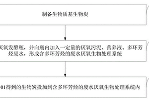 利用生物炭促进废水中多环芳烃厌氧降解的方法