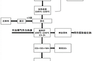 沉钒废水回收利用制取尿素的方法