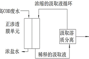 高盐度高有机物浓度废水的正渗透处理方法