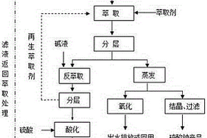1，4－二羟基蒽醌生产废水的综合治理方法