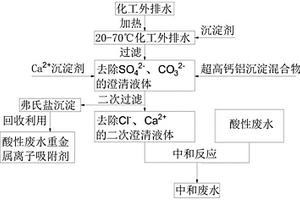 低氯化工外排水作为酸性废水pH值调节剂的用途