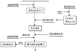 含高浓度COD和硫化物废水的处理方法